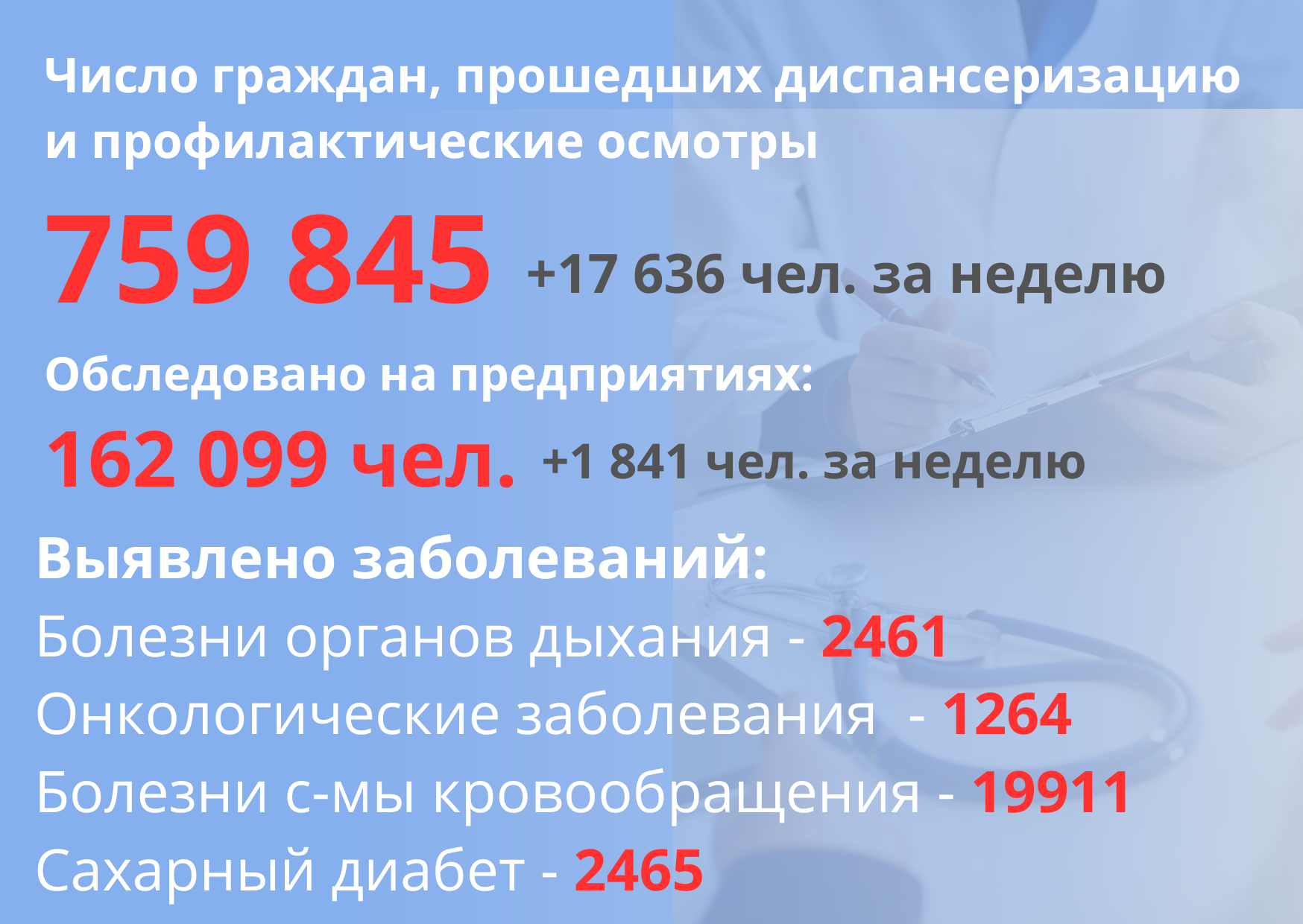 Число граждан, прошедших диспансеризацию и проф осмотры