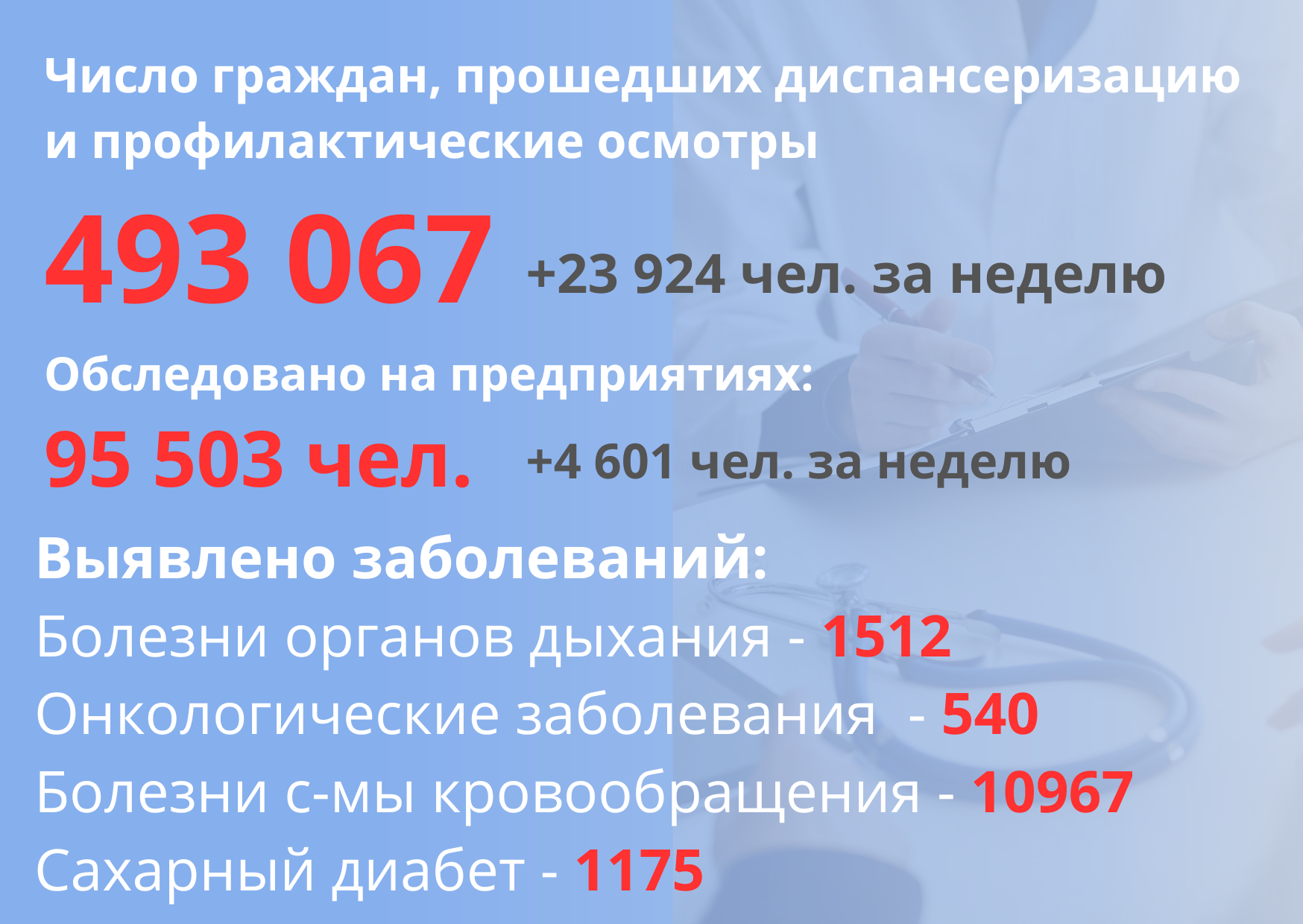Число граждан, прошедших диспансеризацию и проф осмотры