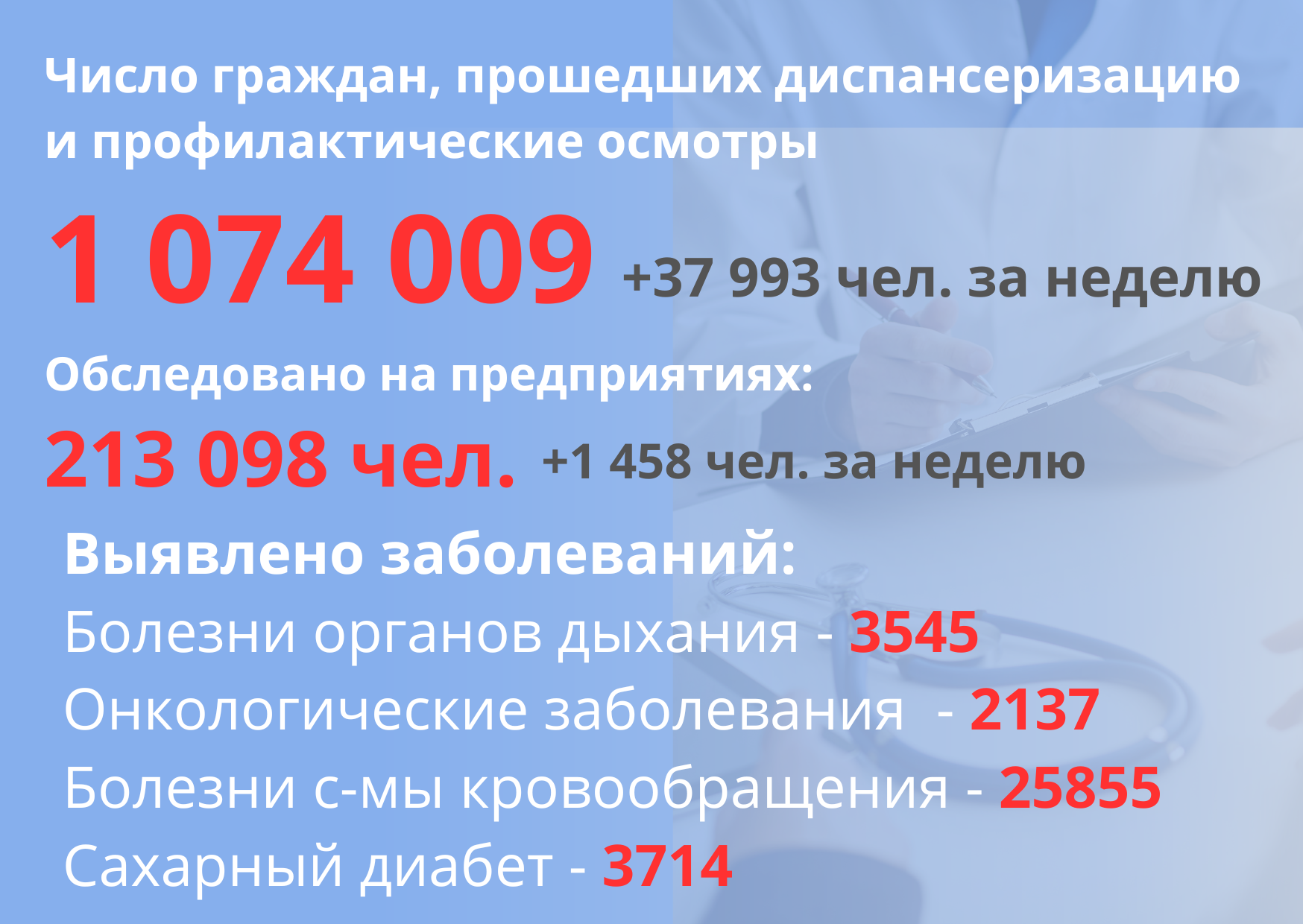 Число граждан, прошедших диспансеризацию и проф осмотры