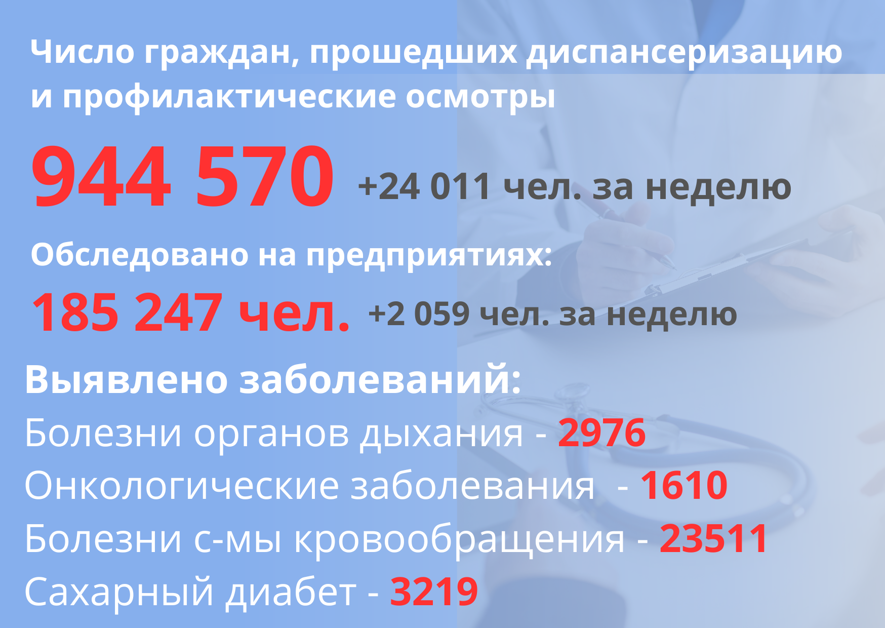 Число граждан, прошедших диспансеризацию и проф осмотры
