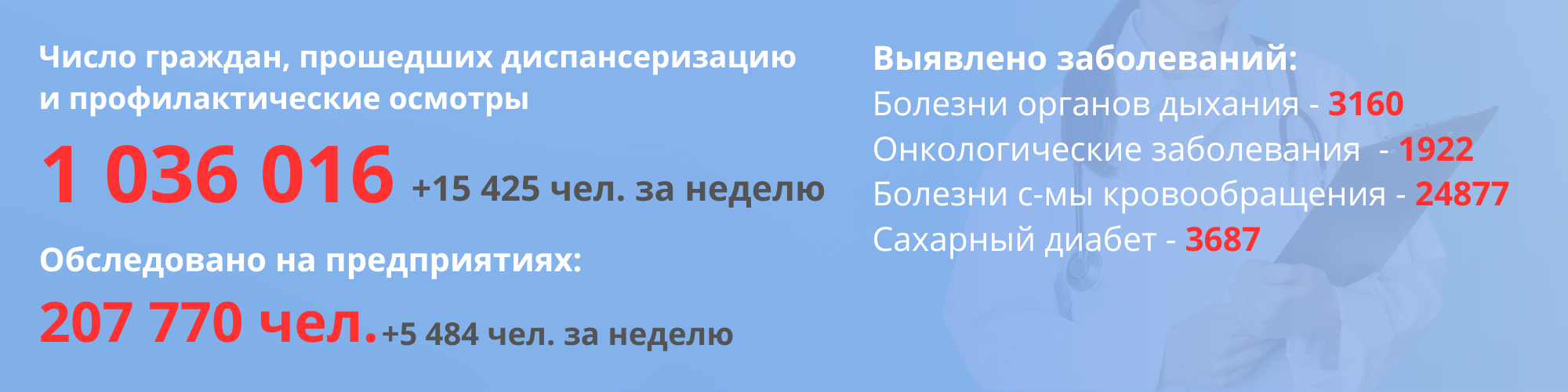 Число граждан, прошедших диспансеризацию и профилактические осмотры