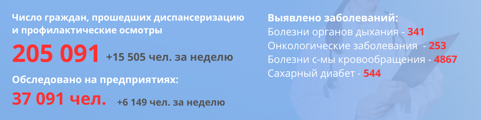 Число граждан, прошедших диспансеризацию и профилактические осмотры
