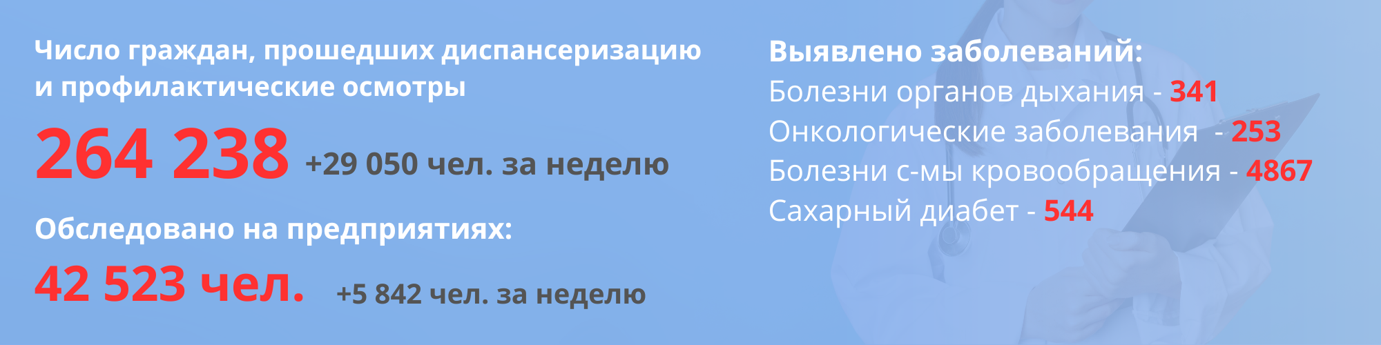 Число граждан, прошедших диспансеризацию и профилактические осмотры